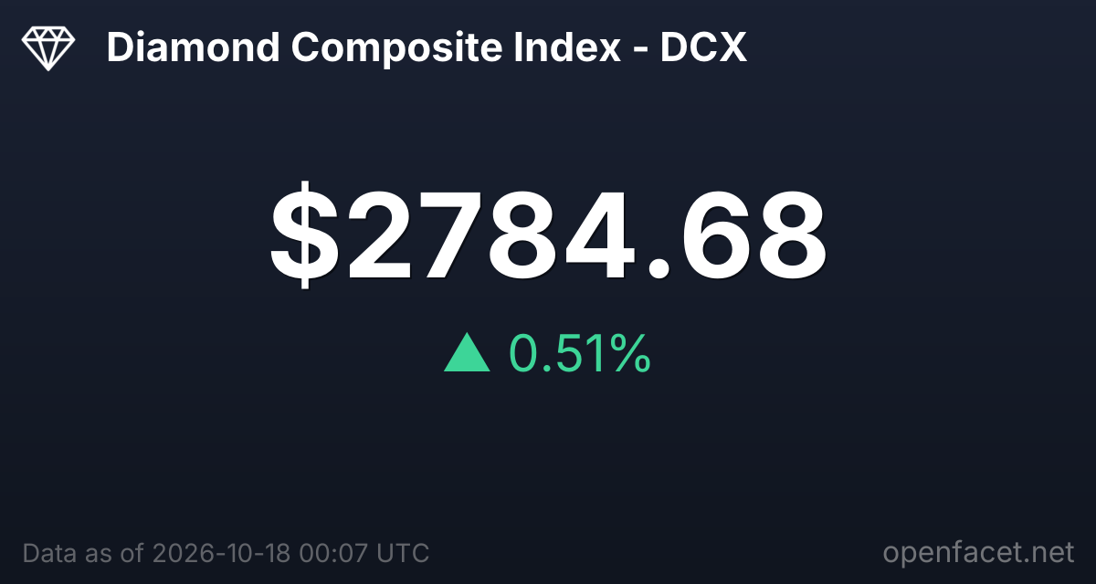 OpenFacet – Diamond Composite Index (DCX)